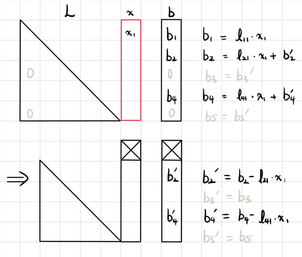 Figure 1: Solving one step